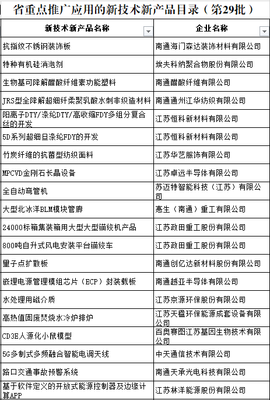 我市43項新技術(shù)新產(chǎn)品入選省重點推廣應(yīng)用目錄，創(chuàng)新驅(qū)動發(fā)展再添新動能